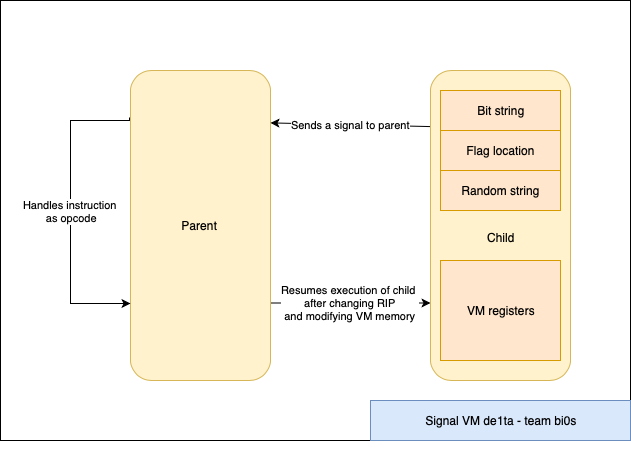 Signal VM structure